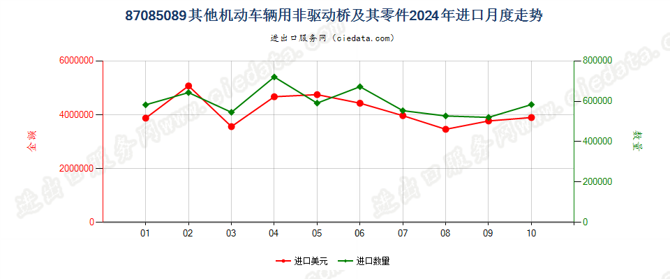 87085089其他机动车辆用非驱动桥及其零件进口2024年月度走势图