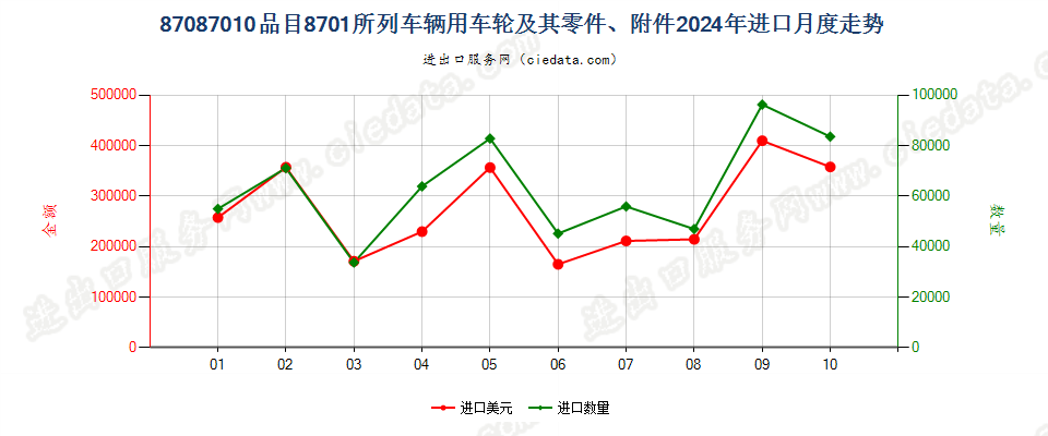 87087010品目8701所列车辆用车轮及其零件、附件进口2024年月度走势图