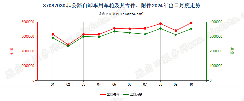 87087030非公路自卸车用车轮及其零件、附件出口2024年月度走势图