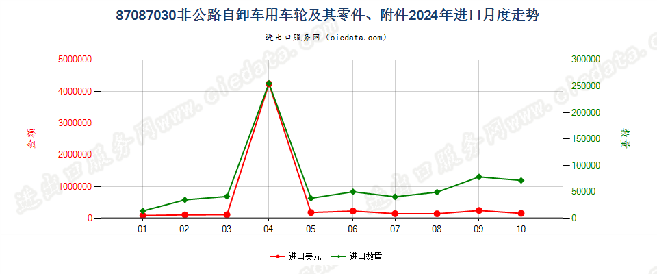 87087030非公路自卸车用车轮及其零件、附件进口2024年月度走势图