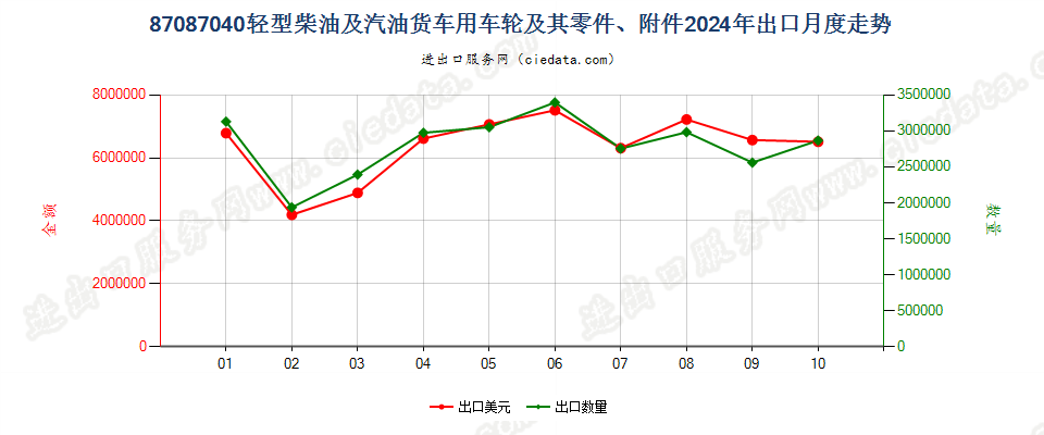 87087040轻型柴油及汽油货车用车轮及其零件、附件出口2024年月度走势图