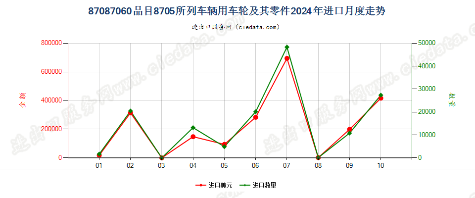 87087060品目8705所列车辆用车轮及其零件进口2024年月度走势图