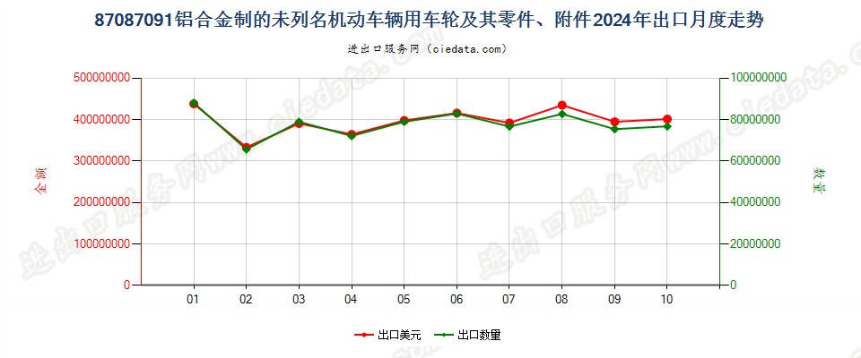 87087091铝合金制的未列名机动车辆用车轮及其零件、附件出口2024年月度走势图