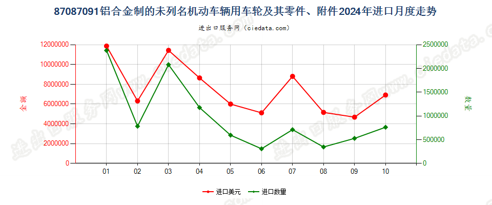 87087091铝合金制的未列名机动车辆用车轮及其零件、附件进口2024年月度走势图