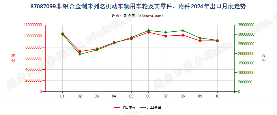 87087099非铝合金制未列名机动车辆用车轮及其零件、附件出口2024年月度走势图