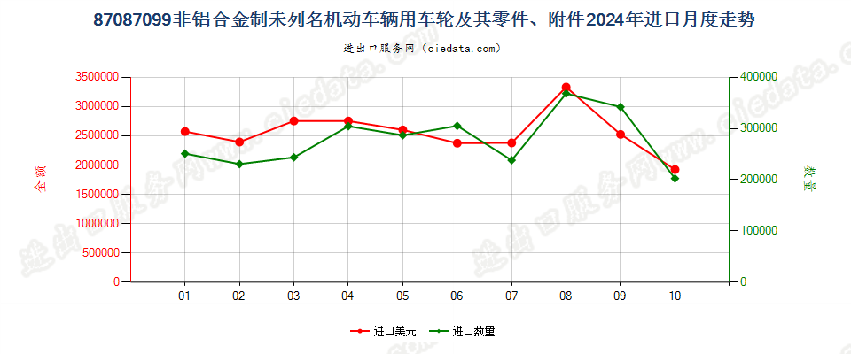 87087099非铝合金制未列名机动车辆用车轮及其零件、附件进口2024年月度走势图