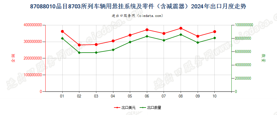 87088010品目8703所列车辆用悬挂系统及零件（含减震器）出口2024年月度走势图