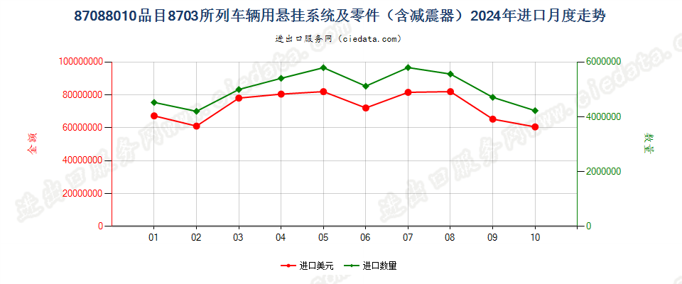 87088010品目8703所列车辆用悬挂系统及零件（含减震器）进口2024年月度走势图