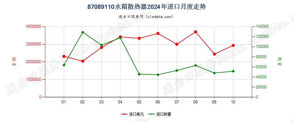 87089110水箱散热器进口2024年月度走势图