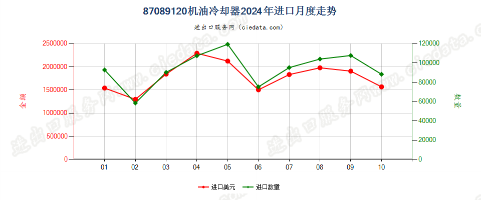 87089120机油冷却器进口2024年月度走势图