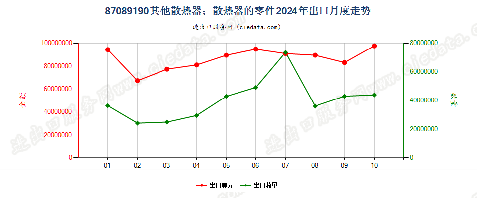 87089190其他散热器；散热器的零件出口2024年月度走势图