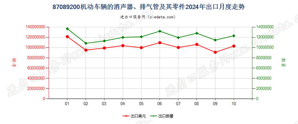 87089200机动车辆的消声器、排气管及其零件出口2024年月度走势图