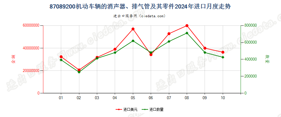 87089200机动车辆的消声器、排气管及其零件进口2024年月度走势图