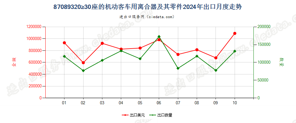 87089320≥30座的机动客车用离合器及其零件出口2024年月度走势图