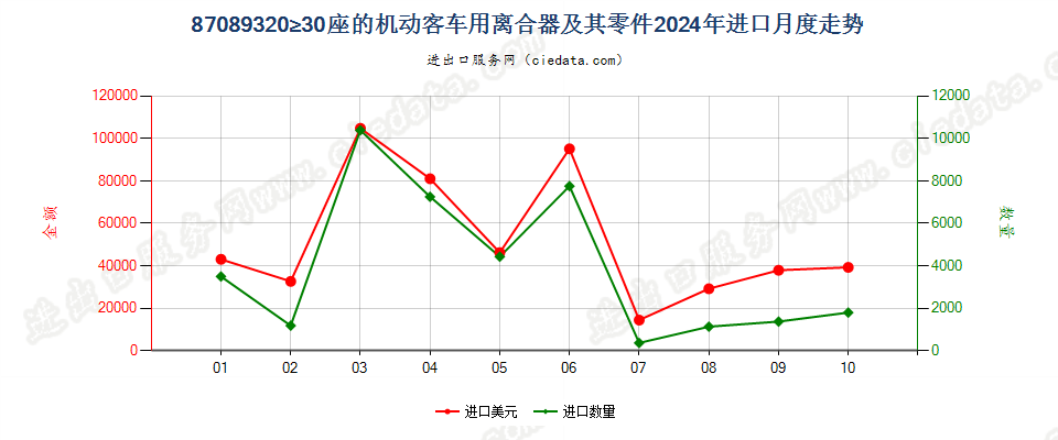 87089320≥30座的机动客车用离合器及其零件进口2024年月度走势图