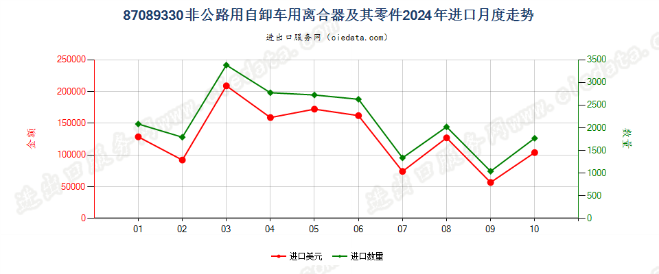 87089330非公路用自卸车用离合器及其零件进口2024年月度走势图