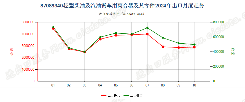 87089340轻型柴油及汽油货车用离合器及其零件出口2024年月度走势图