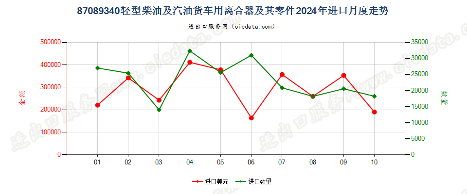 87089340轻型柴油及汽油货车用离合器及其零件进口2024年月度走势图