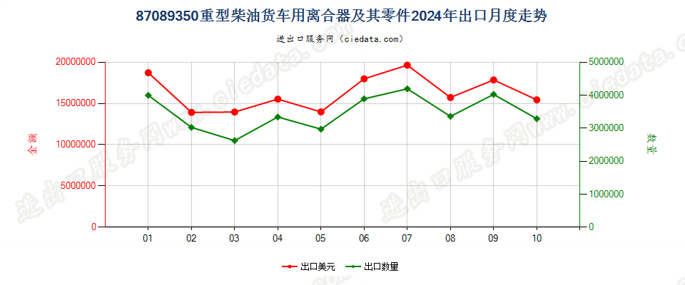 87089350重型柴油货车用离合器及其零件出口2024年月度走势图