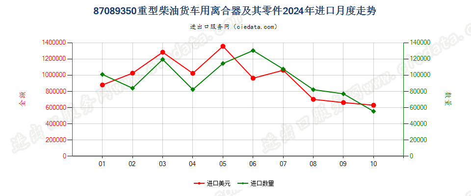 87089350重型柴油货车用离合器及其零件进口2024年月度走势图