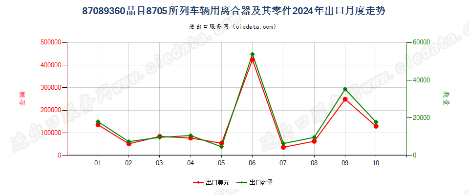 87089360品目8705所列车辆用离合器及其零件出口2024年月度走势图