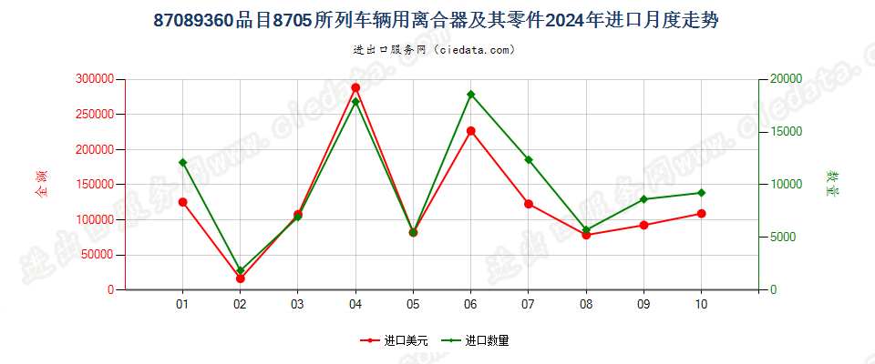 87089360品目8705所列车辆用离合器及其零件进口2024年月度走势图