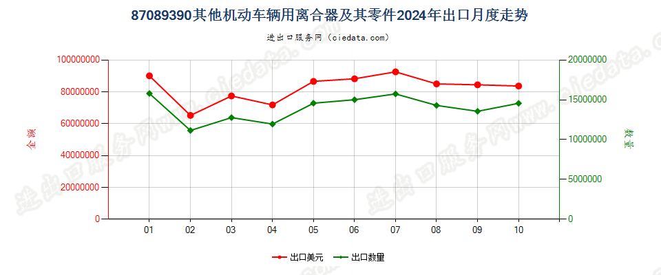 87089390其他机动车辆用离合器及其零件出口2024年月度走势图