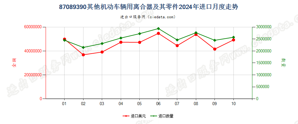 87089390其他机动车辆用离合器及其零件进口2024年月度走势图