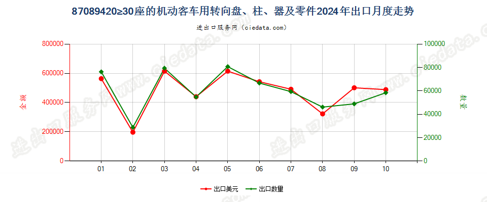 87089420≥30座的机动客车用转向盘、柱、器及零件出口2024年月度走势图