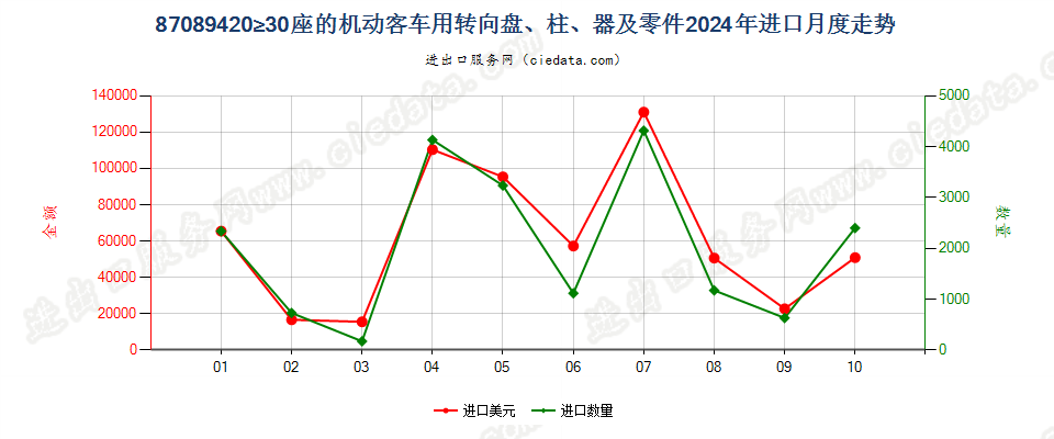 87089420≥30座的机动客车用转向盘、柱、器及零件进口2024年月度走势图