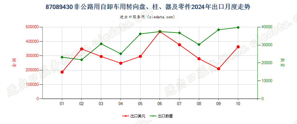 87089430非公路用自卸车用转向盘、柱、器及零件出口2024年月度走势图