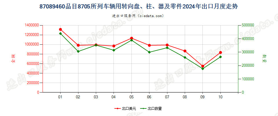 87089460品目8705所列车辆用转向盘、柱、器及零件出口2024年月度走势图