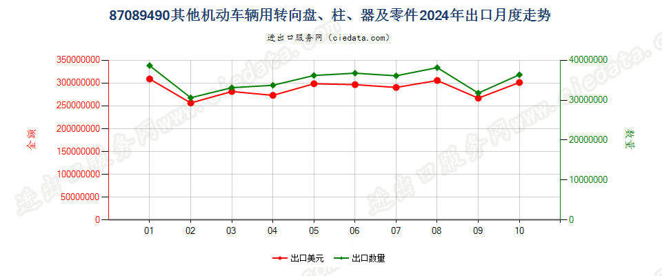 87089490其他机动车辆用转向盘、柱、器及零件出口2024年月度走势图