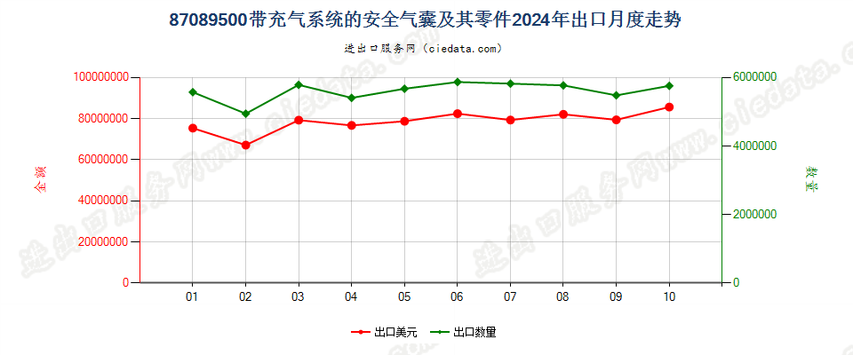 87089500带充气系统的安全气囊及其零件出口2024年月度走势图