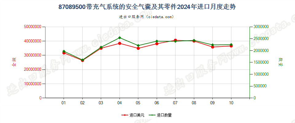 87089500带充气系统的安全气囊及其零件进口2024年月度走势图