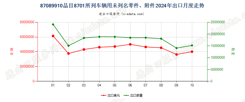 87089910品目8701所列车辆用未列名零件、附件出口2024年月度走势图