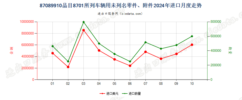 87089910品目8701所列车辆用未列名零件、附件进口2024年月度走势图