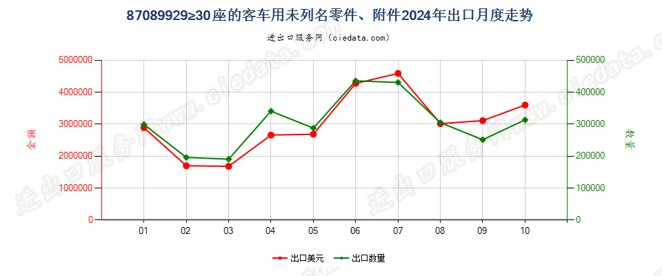 87089929≥30座的客车用未列名零件、附件出口2024年月度走势图