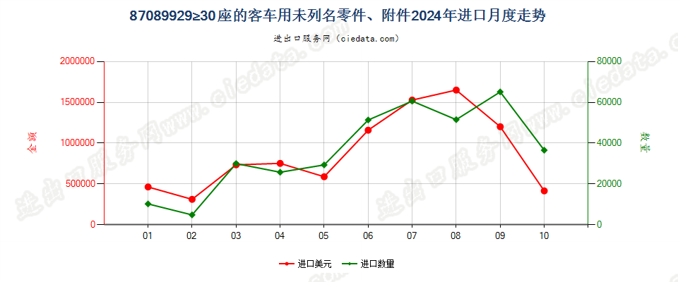 87089929≥30座的客车用未列名零件、附件进口2024年月度走势图