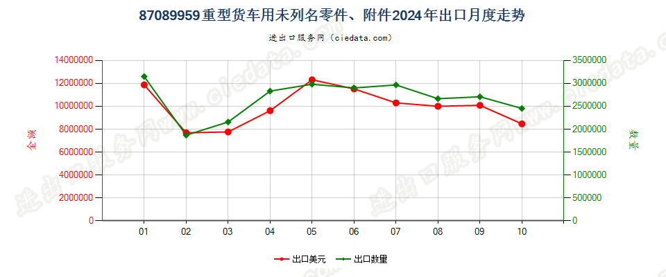 87089959重型货车用未列名零件、附件出口2024年月度走势图