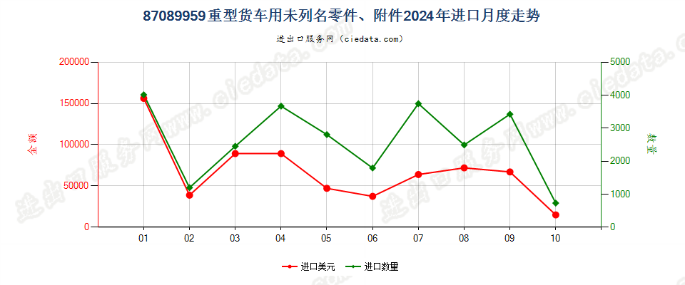 87089959重型货车用未列名零件、附件进口2024年月度走势图