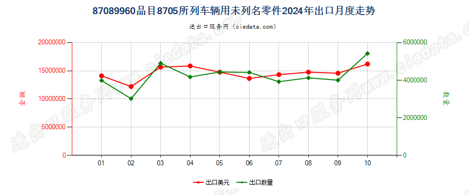 87089960品目8705所列车辆用未列名零件出口2024年月度走势图