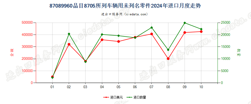 87089960品目8705所列车辆用未列名零件进口2024年月度走势图