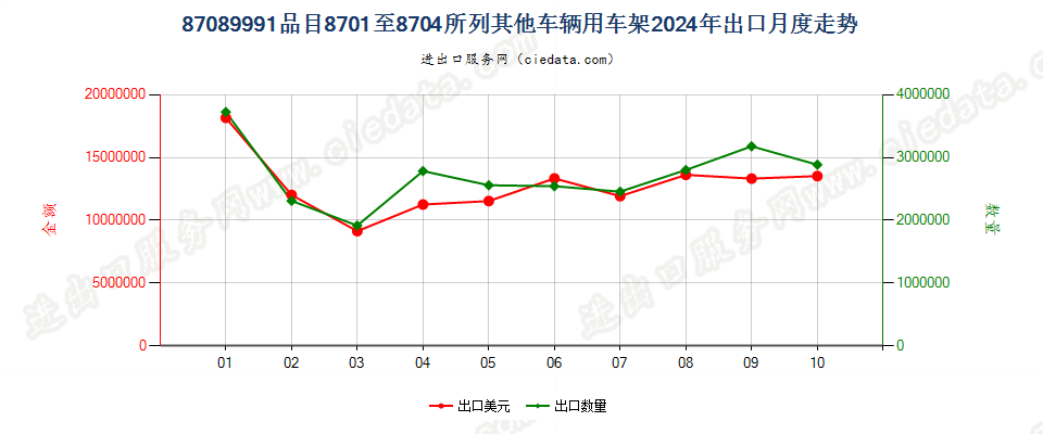 87089991品目8701至8704所列其他车辆用车架出口2024年月度走势图