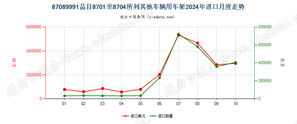 87089991品目8701至8704所列其他车辆用车架进口2024年月度走势图