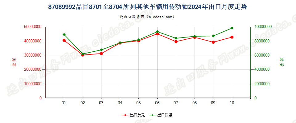 87089992品目8701至8704所列其他车辆用传动轴出口2024年月度走势图