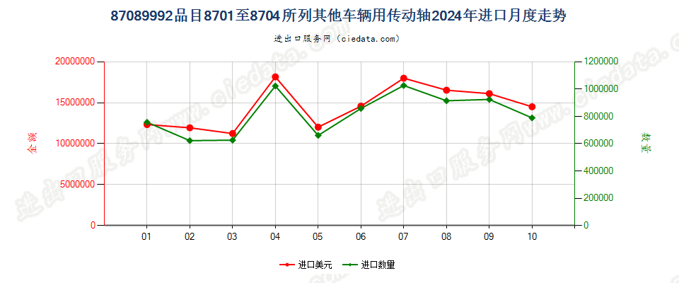 87089992品目8701至8704所列其他车辆用传动轴进口2024年月度走势图