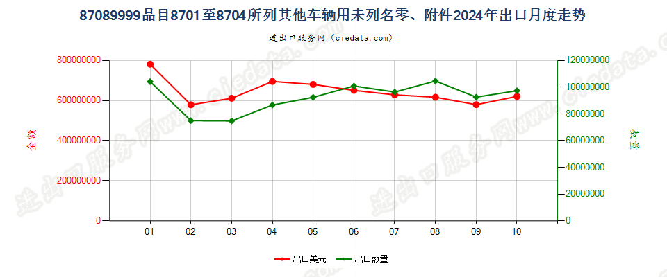 87089999品目8701至8704所列其他车辆用未列名零、附件出口2024年月度走势图