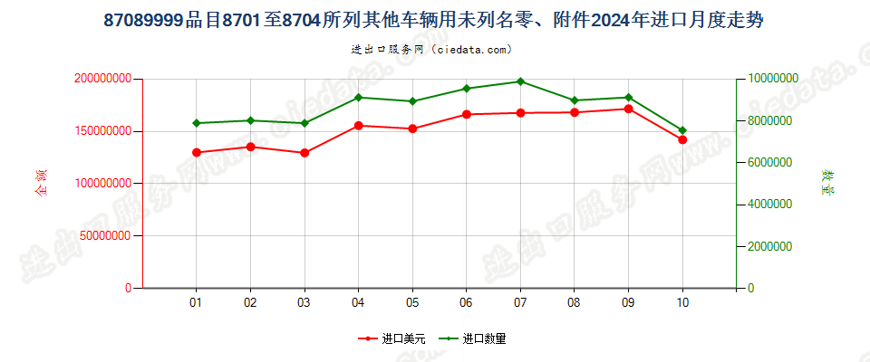 87089999品目8701至8704所列其他车辆用未列名零、附件进口2024年月度走势图