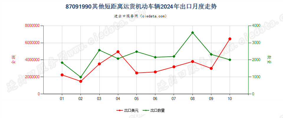 87091990其他短距离运货机动车辆出口2024年月度走势图